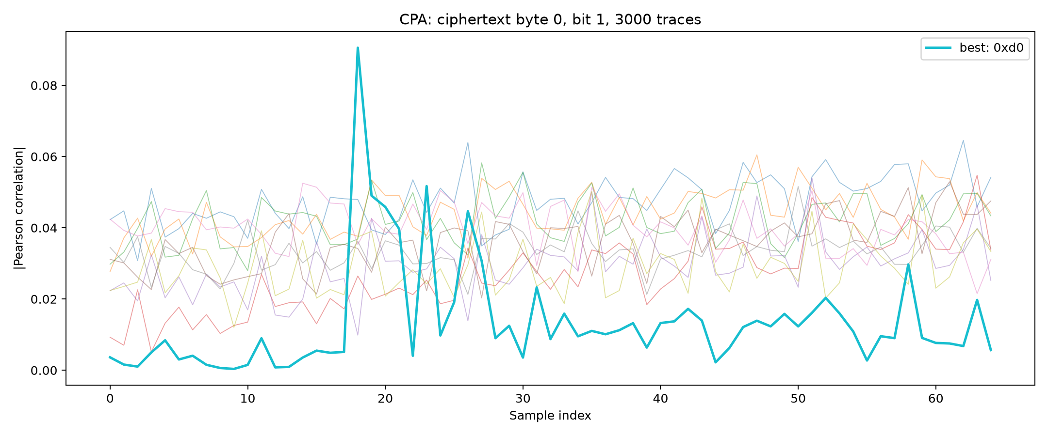 Sample-wise correlation curves for CPA candidates