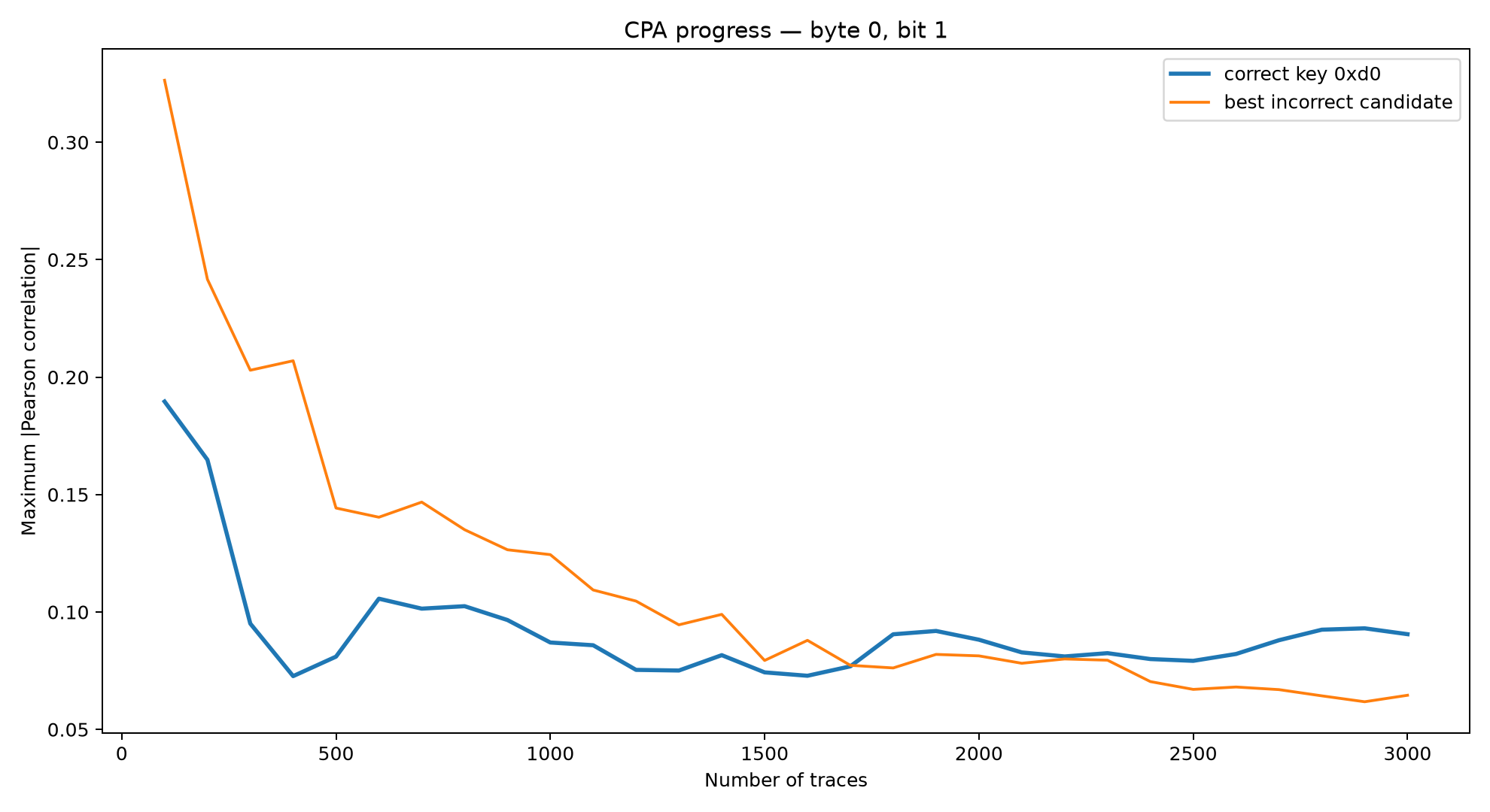 CPA progress showing the correct key hypothesis separating as more traces are used