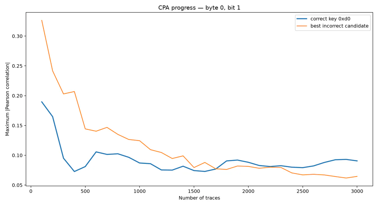 CPA progress showing the correct key hypothesis separating as more traces are used