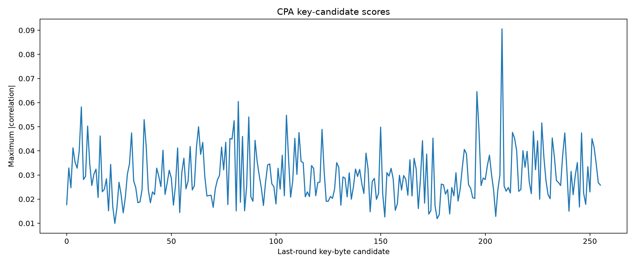 Final CPA scores for all key hypotheses