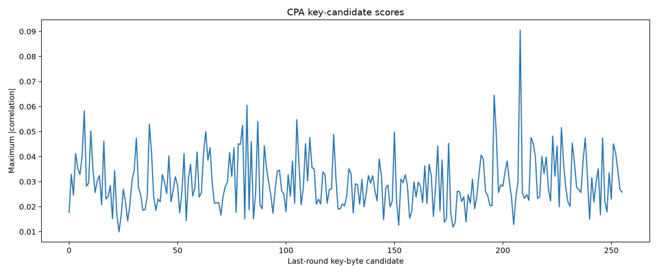 Final CPA scores for all key hypotheses