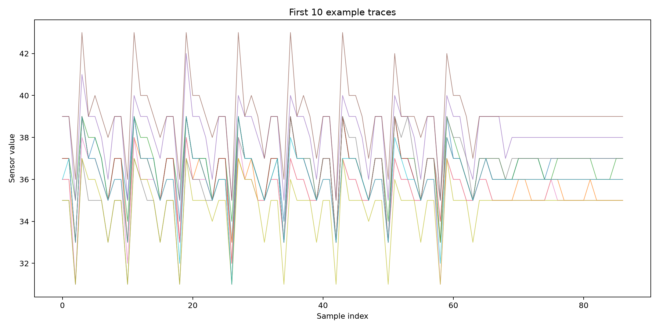 Preview of aligned example sensor traces