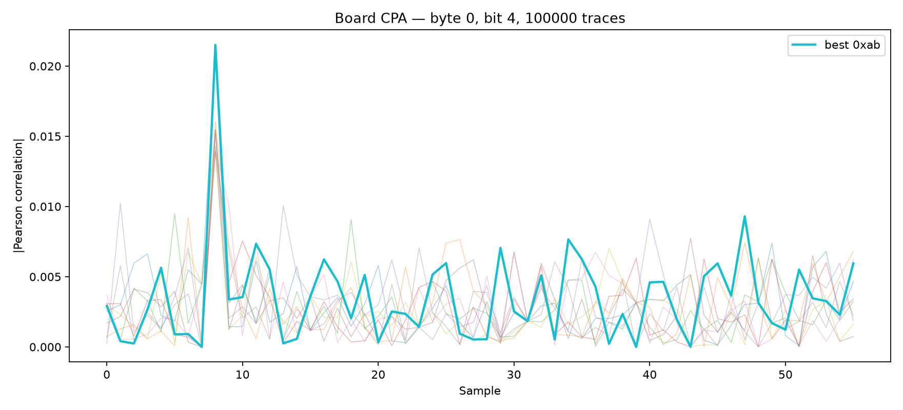 CPA correlation result for FPGA byte 0 bit 4 using 100000 traces