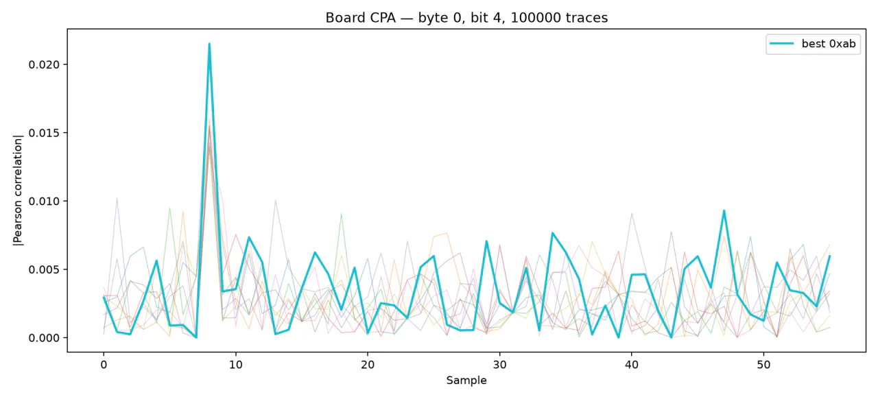 CPA correlation result for FPGA byte 0 bit 4 using 100000 traces