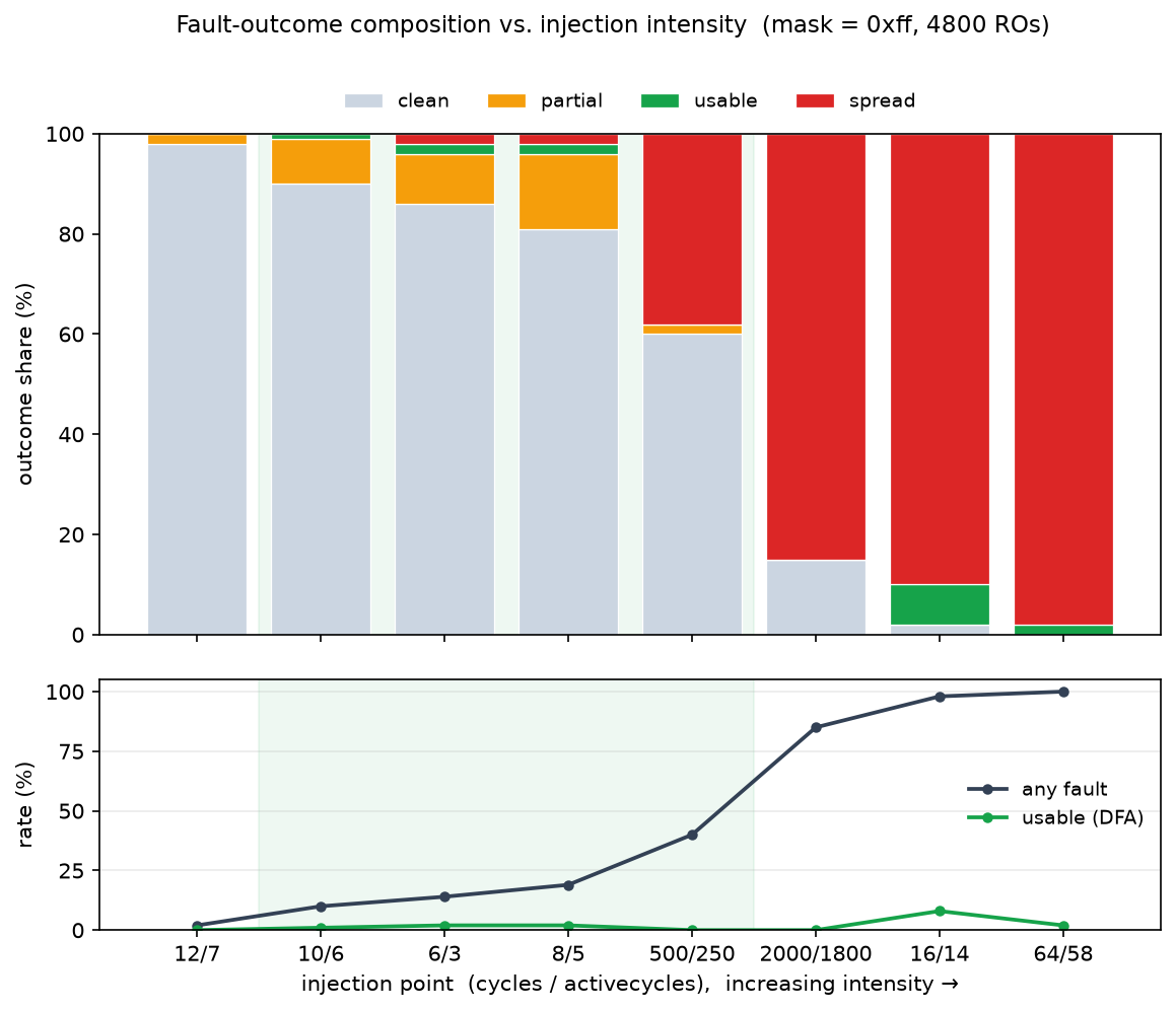 Fault outcome composition against injection intensity, showing usable faults only in a narrow band