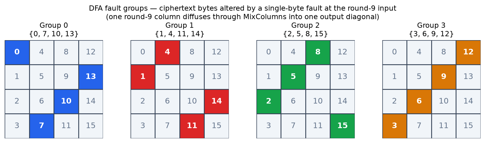 The four DFA fault groups, each a diagonal of the ciphertext state matrix