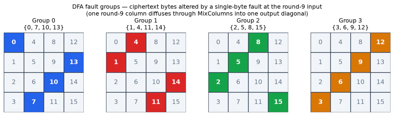 The four DFA fault groups, each a diagonal of the ciphertext state matrix