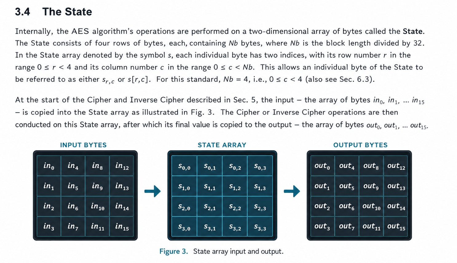 AES state byte layout