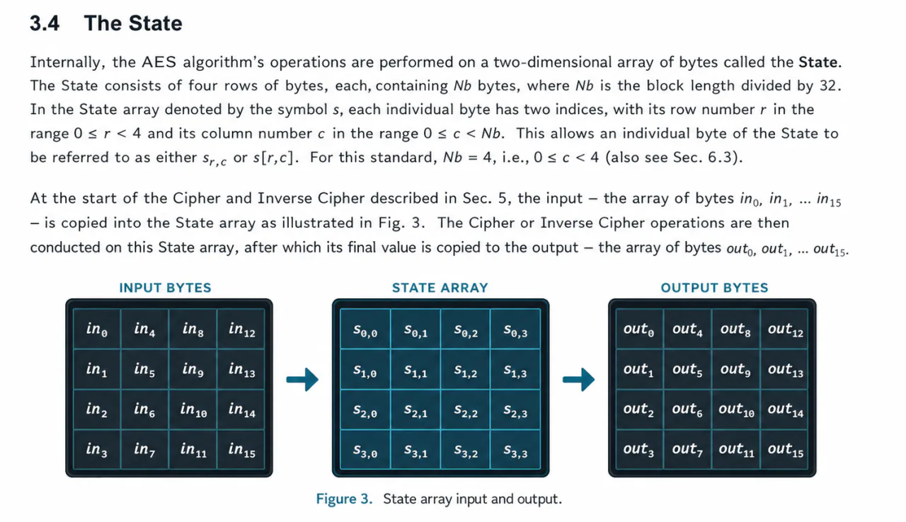 AES state byte layout