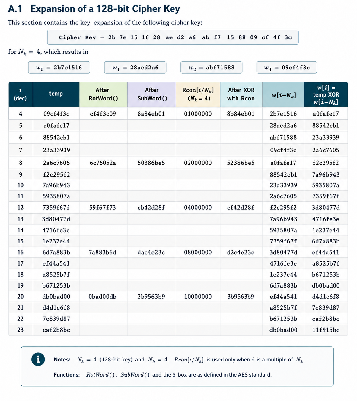AES-128 key expansion flow