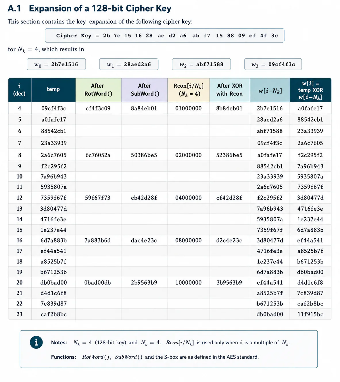 AES-128 key expansion flow