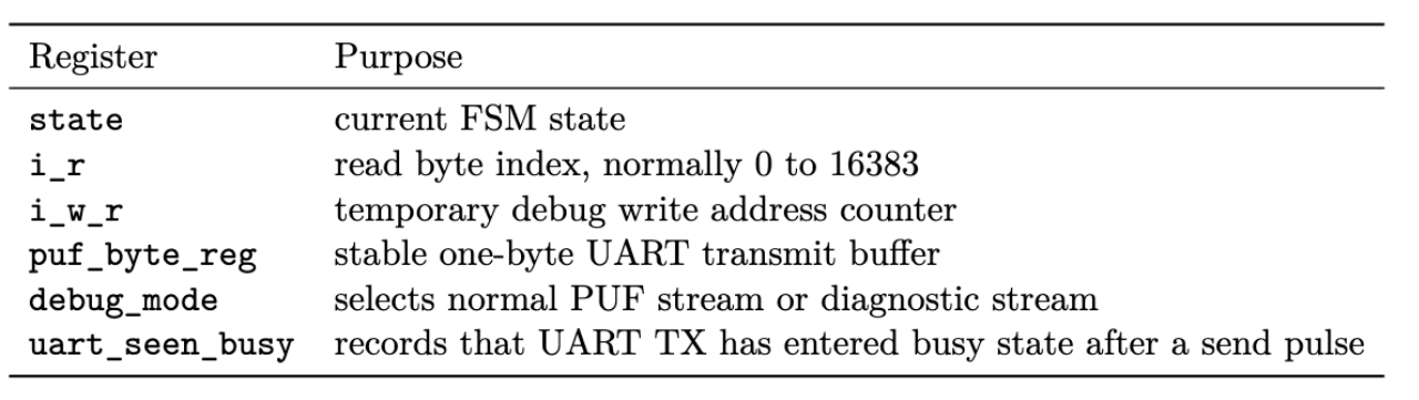 Registers used inside the PUF readout module