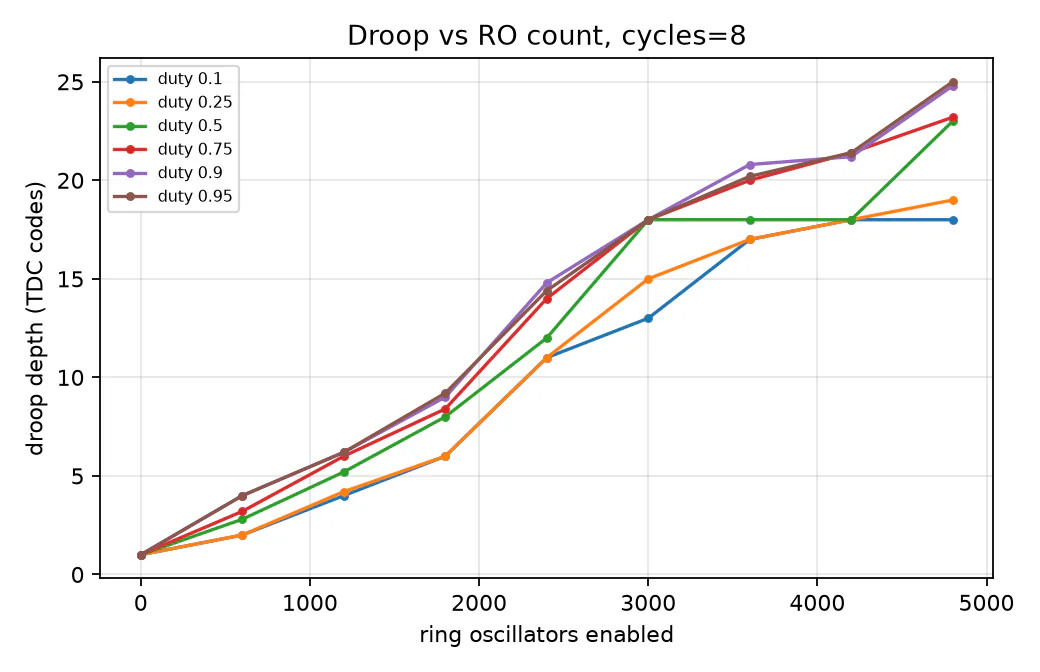 Droop depth in TDC codes against the number of enabled ring oscillators, one curve per duty cycle