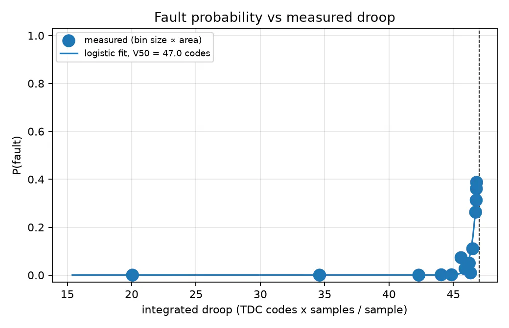 Fault probability against measured integrated droop with a fitted logistic curve
