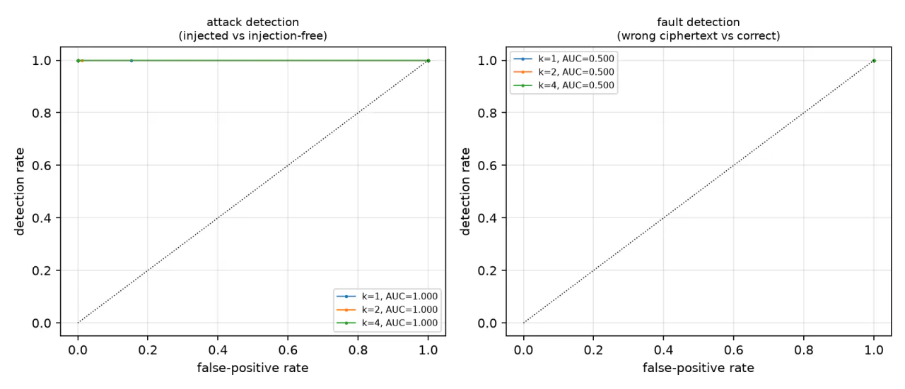 Two ROC curves, attack detection at AUC 1.000 and fault detection at AUC 0.500